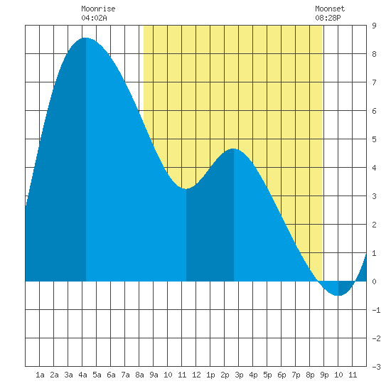 Estus Point tide chart for Thursday, September 18, 2025