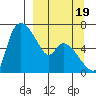 Estus Point tide chart for Friday, September 19, 2025