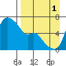 Estus Point tide chart for Monday, September 1, 2025