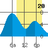 Estus Point tide chart for Saturday, September 20, 2025