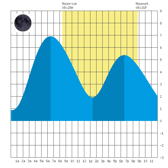 Estus Point tide chart for Sunday, September 21, 2025