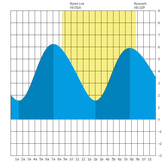 Estus Point tide chart for Monday, September 22, 2025