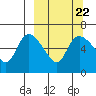 Estus Point tide chart for Monday, September 22, 2025