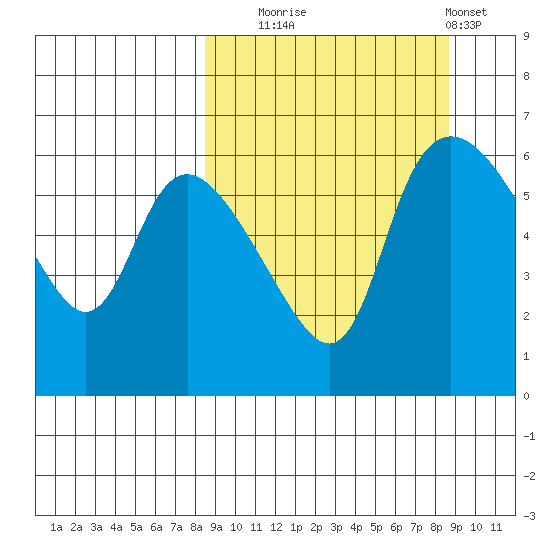 Estus Point tide chart for Tuesday, September 23, 2025