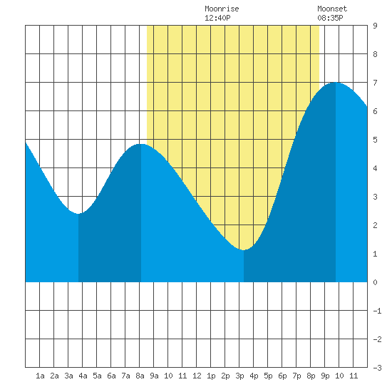 Estus Point tide chart for Wednesday, September 24, 2025
