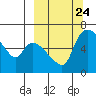 Estus Point tide chart for Wednesday, September 24, 2025