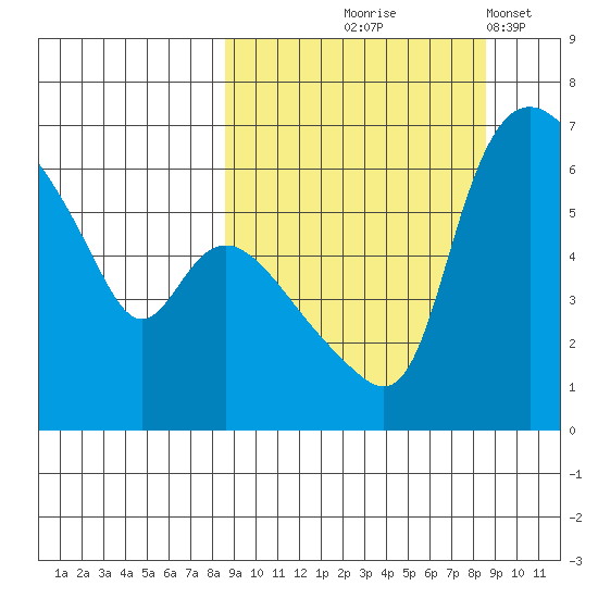 Estus Point tide chart for Thursday, September 25, 2025
