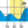 Estus Point tide chart for Thursday, September 25, 2025