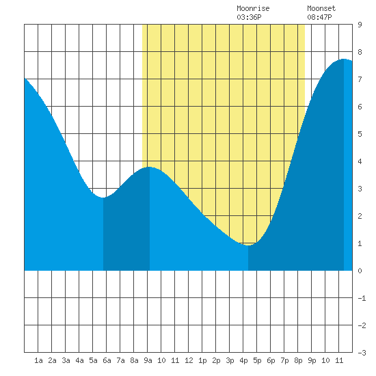 Estus Point tide chart for Friday, September 26, 2025