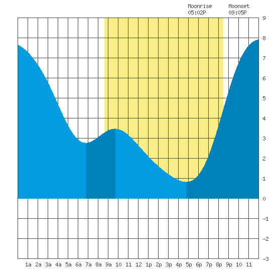 Estus Point tide chart for Saturday, September 27, 2025