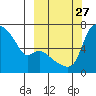 Estus Point tide chart for Saturday, September 27, 2025