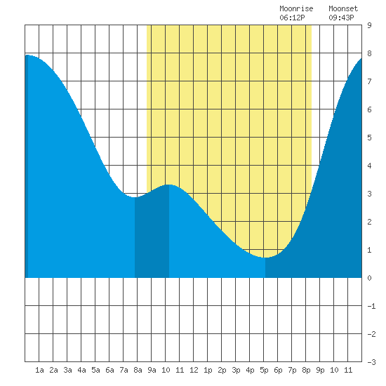 Estus Point tide chart for Sunday, September 28, 2025