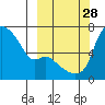 Estus Point tide chart for Sunday, September 28, 2025
