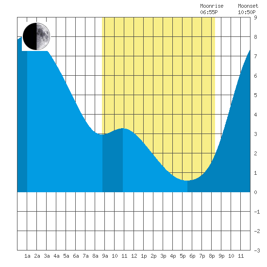 Estus Point tide chart for Monday, September 29, 2025