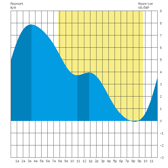 Estus Point tide chart for Tuesday, September 2, 2025