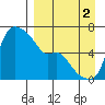 Estus Point tide chart for Tuesday, September 2, 2025