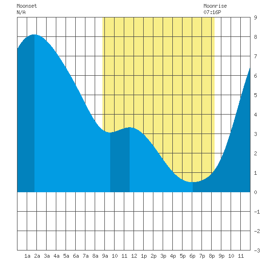 Estus Point tide chart for Tuesday, September 30, 2025
