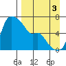 Estus Point tide chart for Wednesday, September 3, 2025