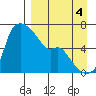Estus Point tide chart for Thursday, September 4, 2025