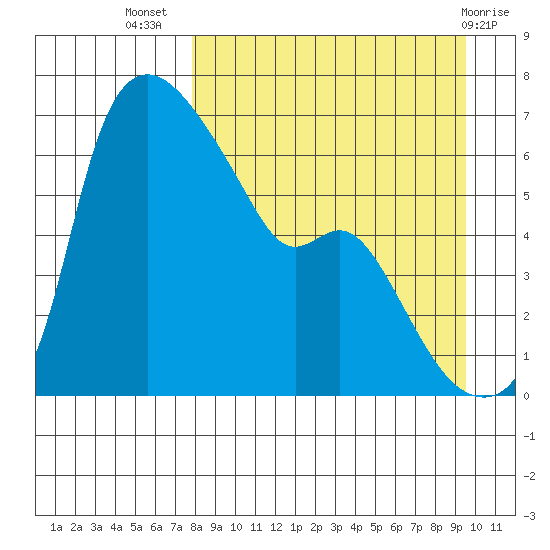 Estus Point tide chart for Friday, September 5, 2025