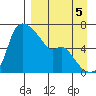 Estus Point tide chart for Friday, September 5, 2025