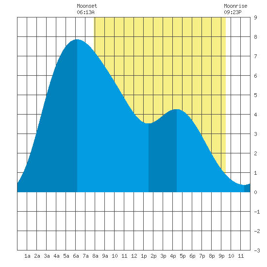 Estus Point tide chart for Saturday, September 6, 2025