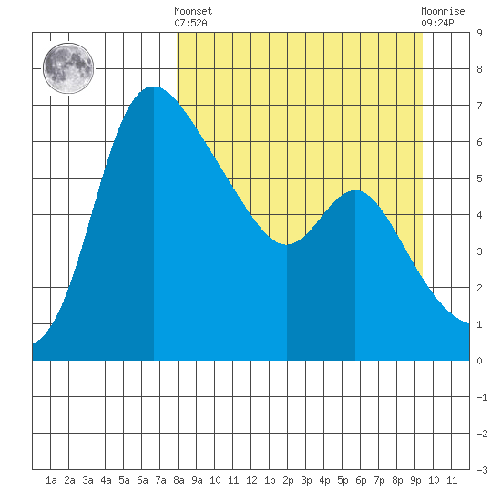 Estus Point tide chart for Sunday, September 7, 2025