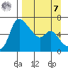 Estus Point tide chart for Sunday, September 7, 2025