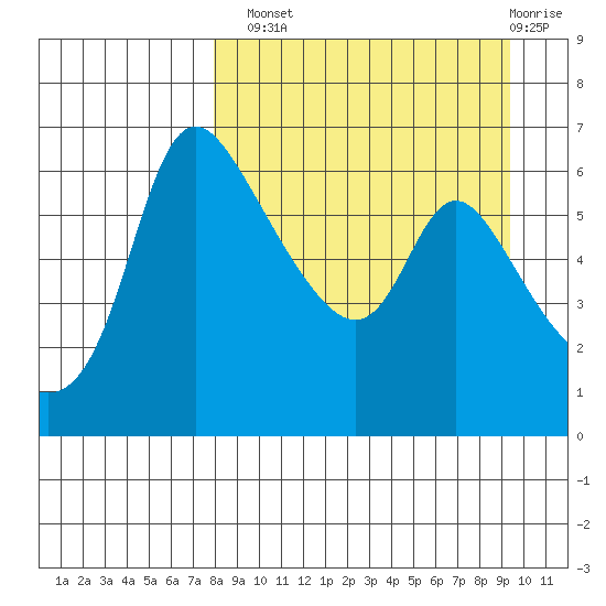 Estus Point tide chart for Monday, September 8, 2025