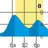 Estus Point tide chart for Monday, September 8, 2025