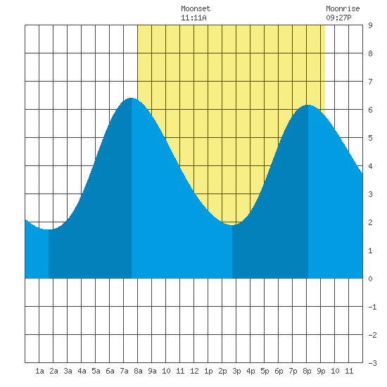 Estus Point tide chart for Tuesday, September 9, 2025