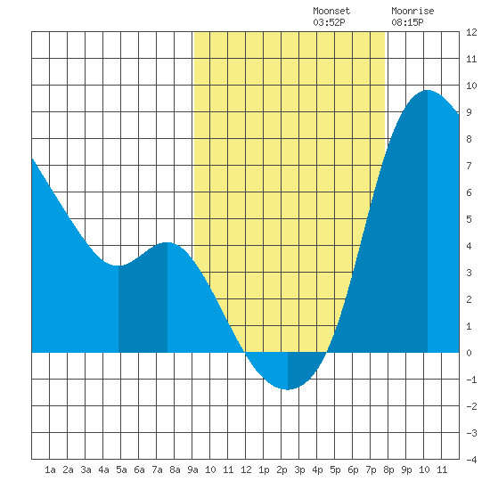 Estus Point tide chart for Friday, October 10, 2025