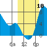 Estus Point tide chart for Friday, October 10, 2025