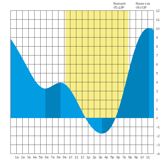 Estus Point tide chart for Saturday, October 11, 2025