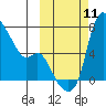Estus Point tide chart for Saturday, October 11, 2025