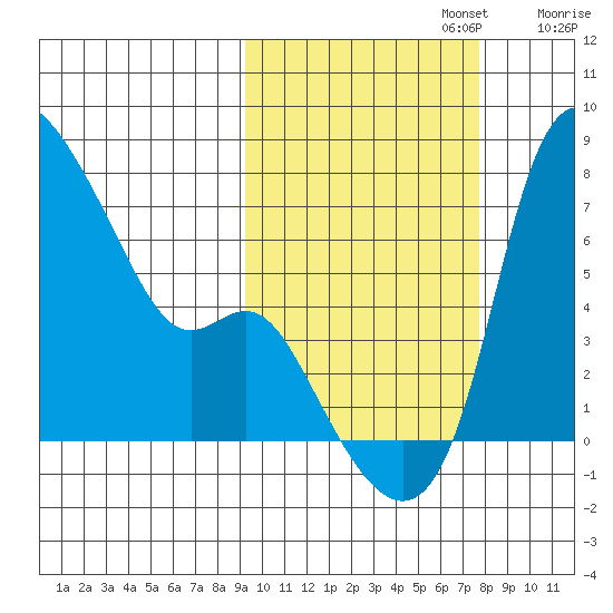 Estus Point tide chart for Sunday, October 12, 2025