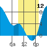 Estus Point tide chart for Sunday, October 12, 2025