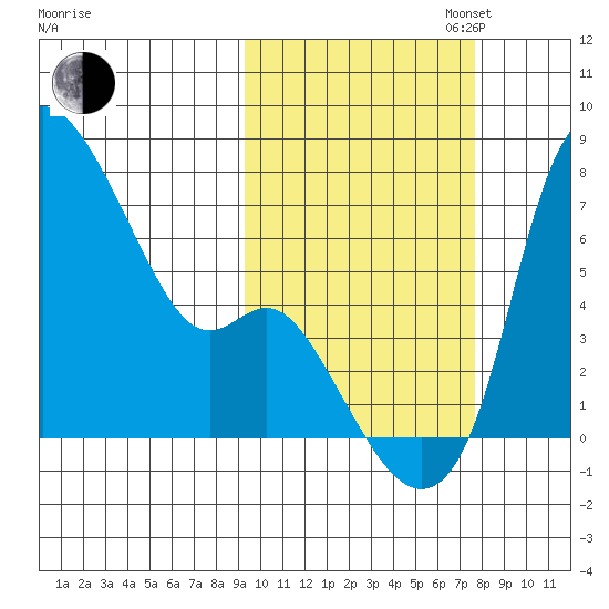 Estus Point tide chart for Monday, October 13, 2025