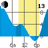 Estus Point tide chart for Monday, October 13, 2025