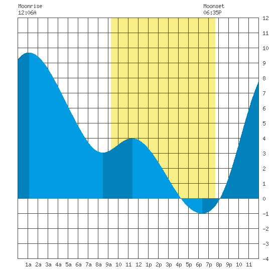 Estus Point tide chart for Tuesday, October 14, 2025