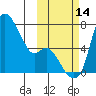 Estus Point tide chart for Tuesday, October 14, 2025