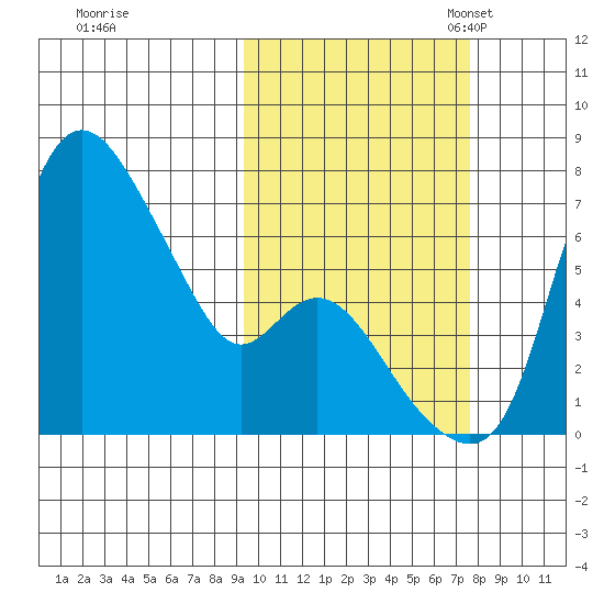 Estus Point tide chart for Wednesday, October 15, 2025