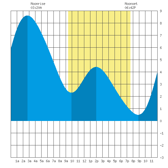 Estus Point tide chart for Thursday, October 16, 2025
