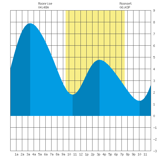 Estus Point tide chart for Friday, October 17, 2025