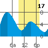 Estus Point tide chart for Friday, October 17, 2025