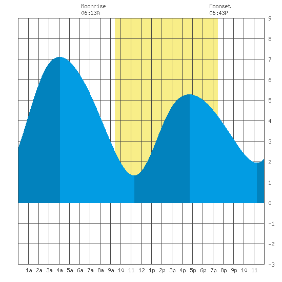 Estus Point tide chart for Saturday, October 18, 2025