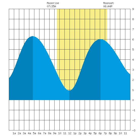 Estus Point tide chart for Sunday, October 19, 2025