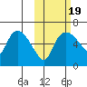 Estus Point tide chart for Sunday, October 19, 2025