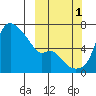 Estus Point tide chart for Wednesday, October 1, 2025