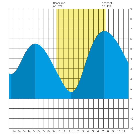 Estus Point tide chart for Monday, October 20, 2025